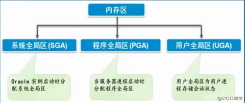 Oracle數(shù)據(jù)庫體系結(jié)構(gòu)解析（二） 服務器結(jié)構(gòu)與數(shù)據(jù)處理存儲支持服務