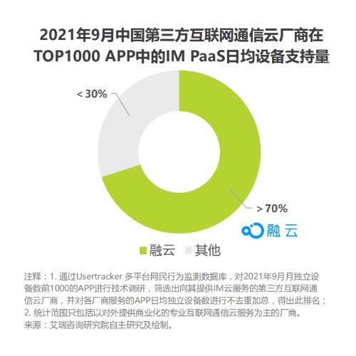 從最新艾瑞報告，探尋通信云廠商融云的“護城河”